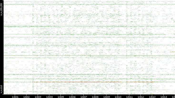 Src. IP vs. Time