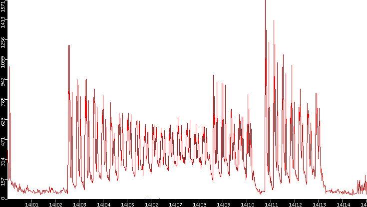 Nb. of Packets vs. Time