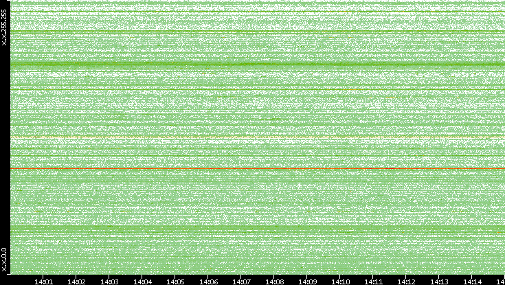 Src. IP vs. Time