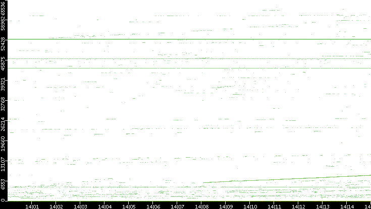 Dest. Port vs. Time