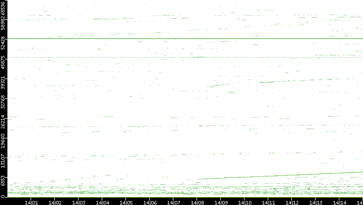 Src. Port vs. Time