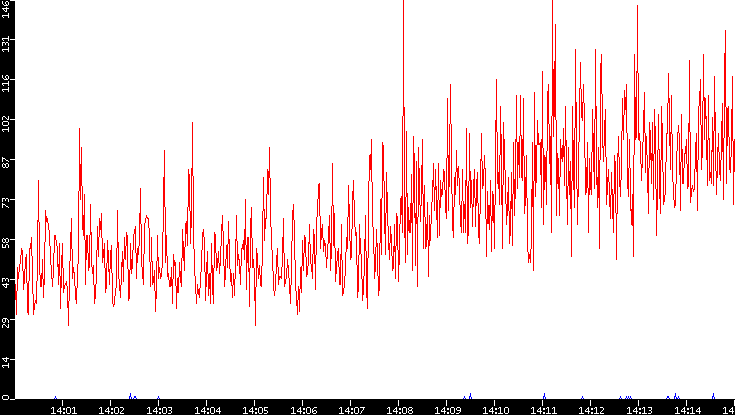 Nb. of Packets vs. Time