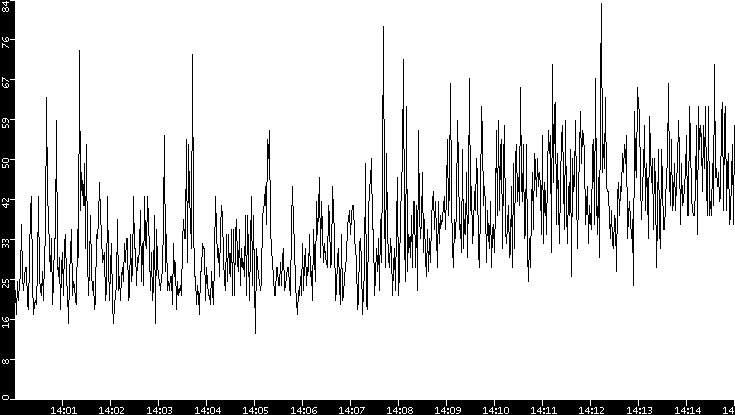 Throughput vs. Time