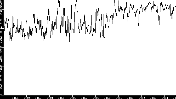 Throughput vs. Time