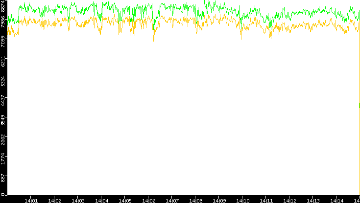 Entropy of Port vs. Time