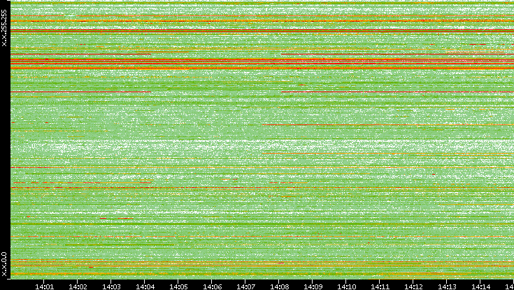 Dest. IP vs. Time