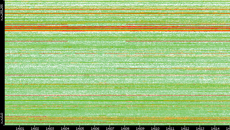 Src. IP vs. Time