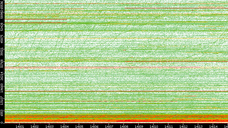 Src. Port vs. Time