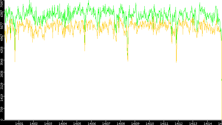 Entropy of Port vs. Time