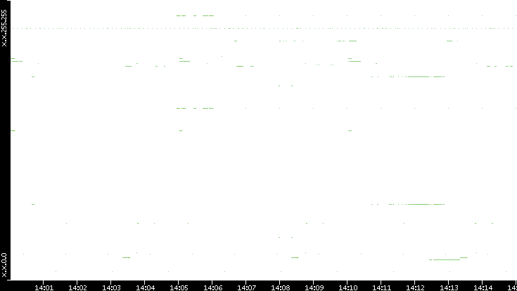 Dest. IP vs. Time