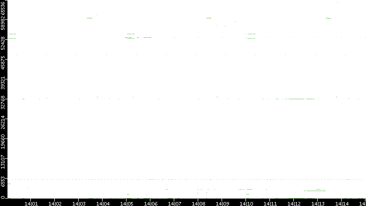 Dest. Port vs. Time