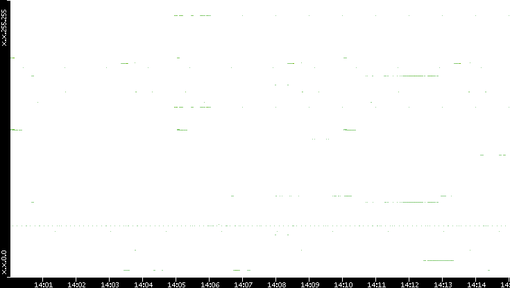 Src. IP vs. Time