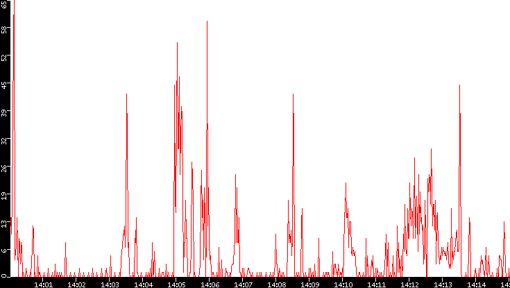 Nb. of Packets vs. Time