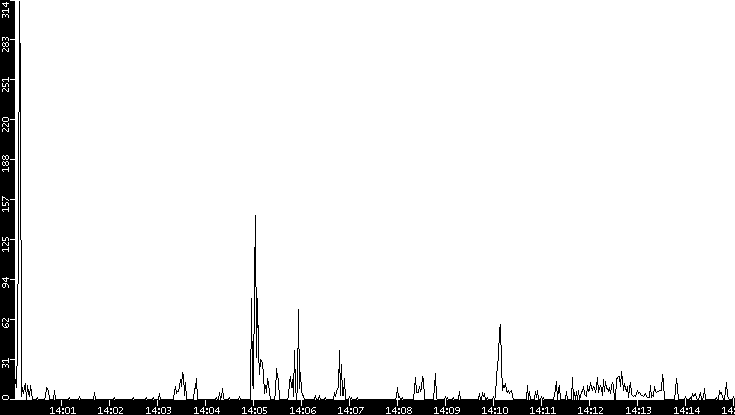 Throughput vs. Time