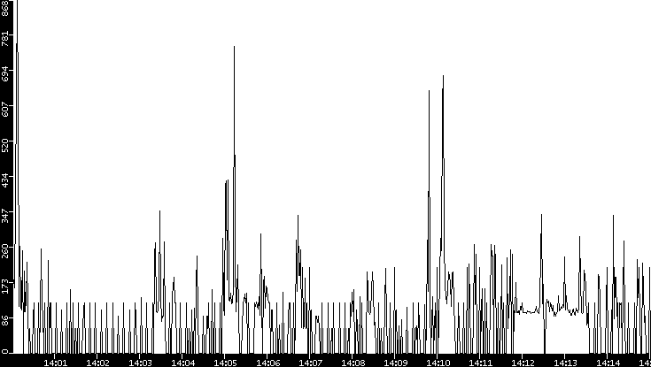 Average Packet Size vs. Time