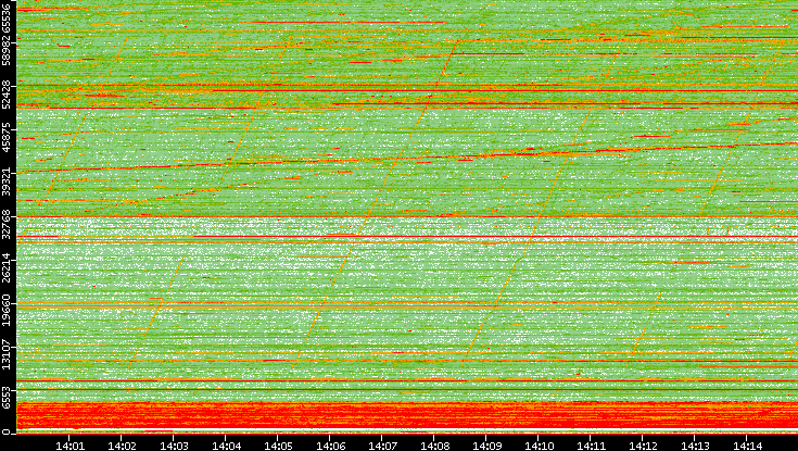 Src. Port vs. Time