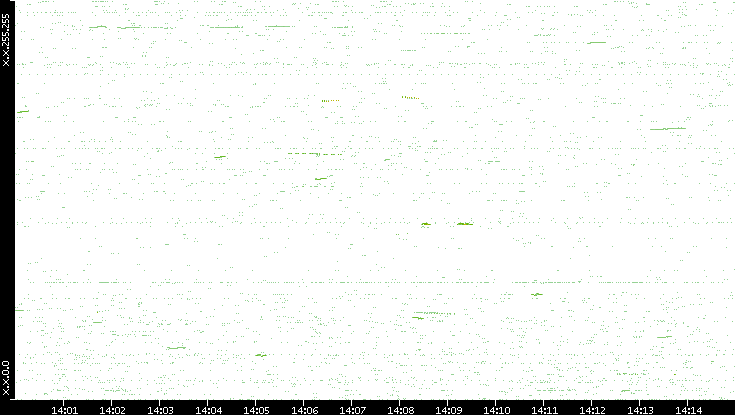 Dest. IP vs. Time