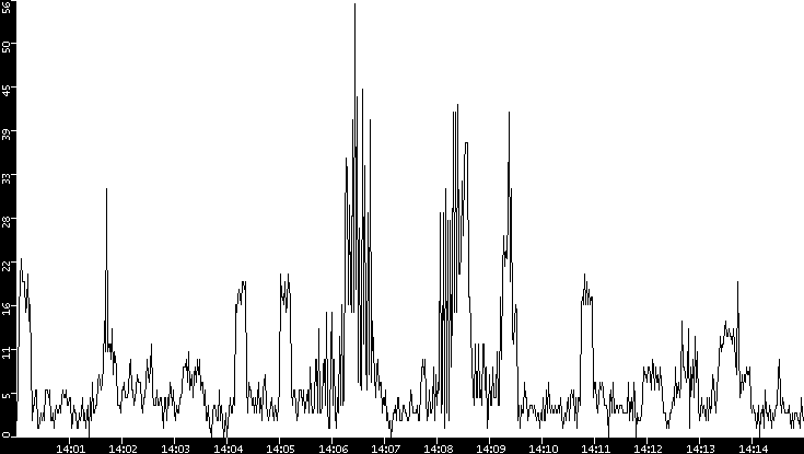 Throughput vs. Time