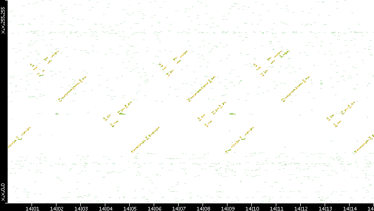 Dest. IP vs. Time