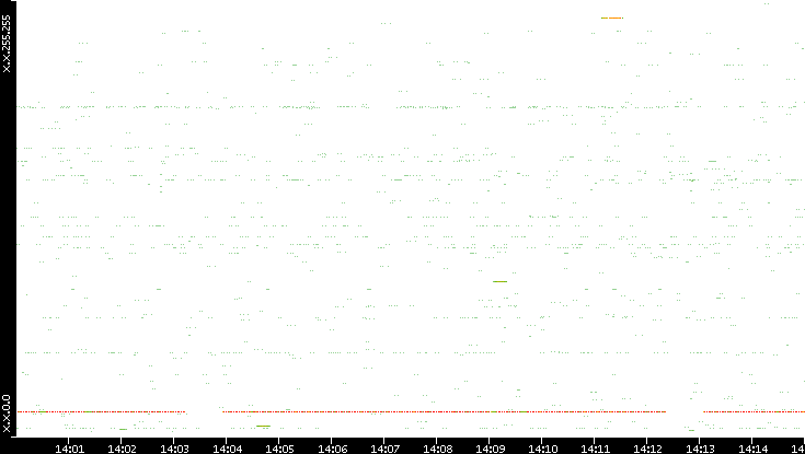 Src. IP vs. Time