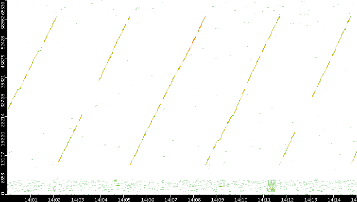 Src. Port vs. Time