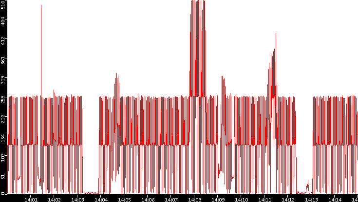 Nb. of Packets vs. Time