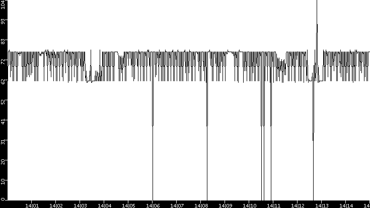 Average Packet Size vs. Time