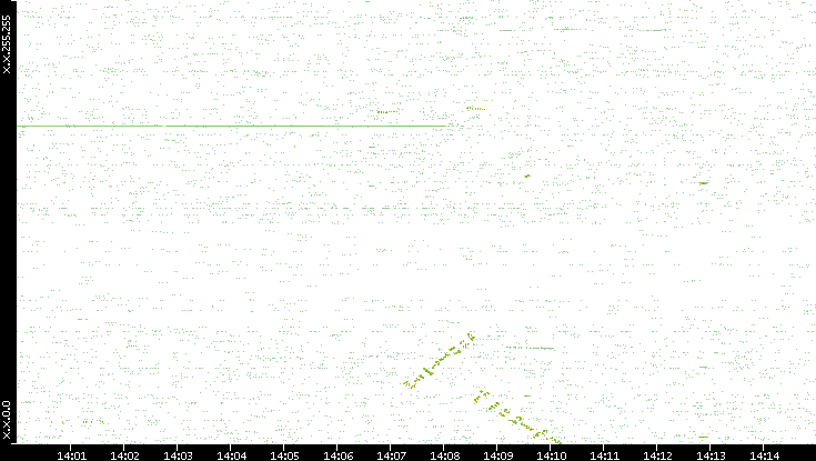 Dest. IP vs. Time