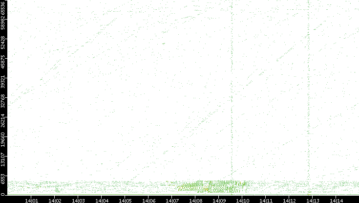 Src. Port vs. Time