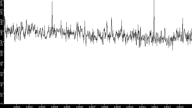 Throughput vs. Time