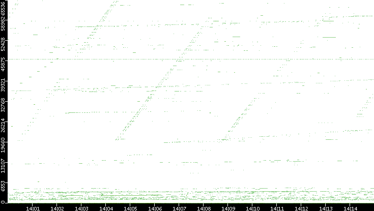 Src. Port vs. Time