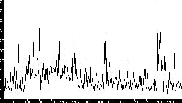 Throughput vs. Time