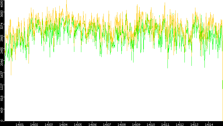 Entropy of Port vs. Time