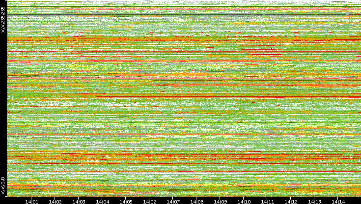 Dest. IP vs. Time