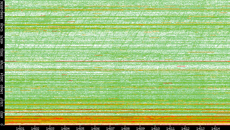 Dest. Port vs. Time