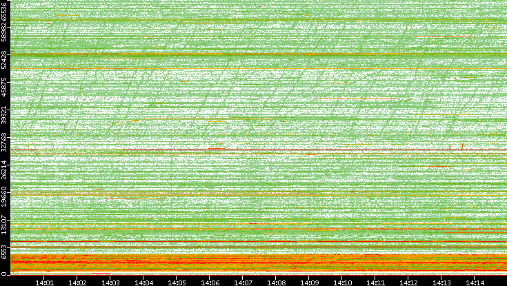 Src. Port vs. Time