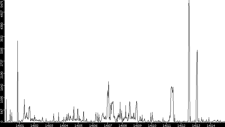 Throughput vs. Time