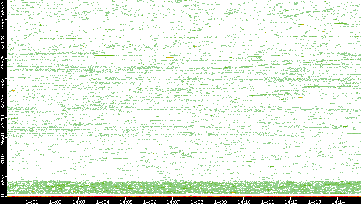 Dest. Port vs. Time