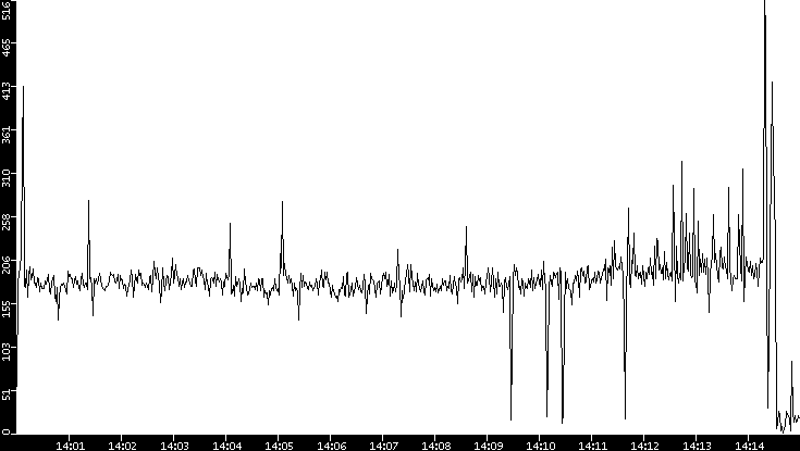 Throughput vs. Time