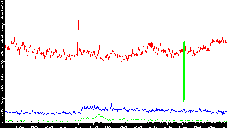 Nb. of Packets vs. Time