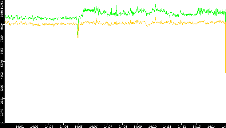 Entropy of Port vs. Time