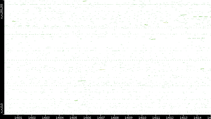Dest. IP vs. Time