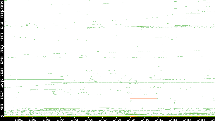 Src. Port vs. Time