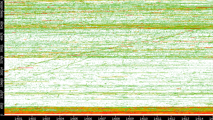 Dest. Port vs. Time