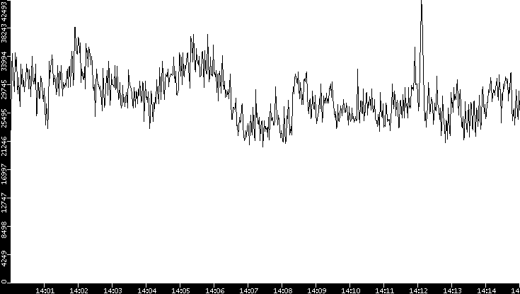 Throughput vs. Time