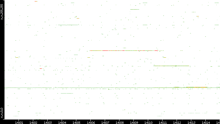Dest. IP vs. Time
