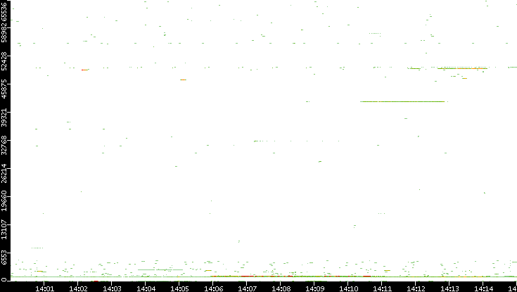 Dest. Port vs. Time