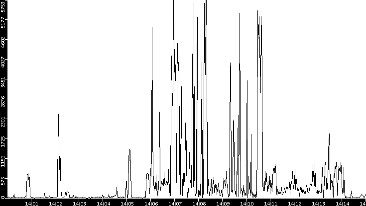 Throughput vs. Time