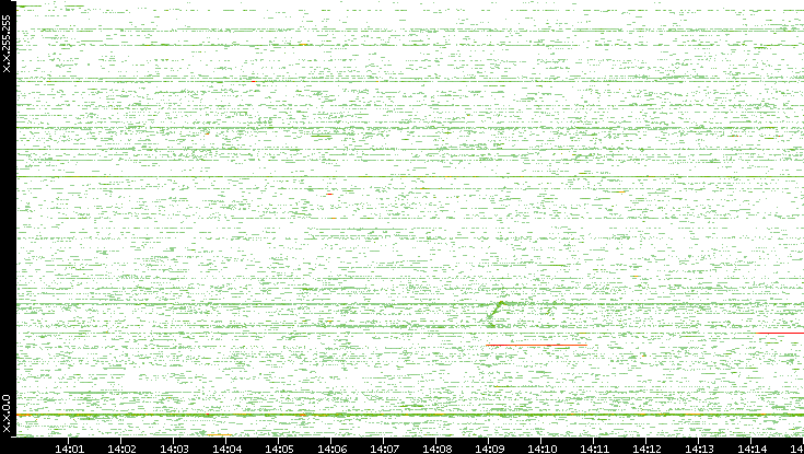 Src. IP vs. Time