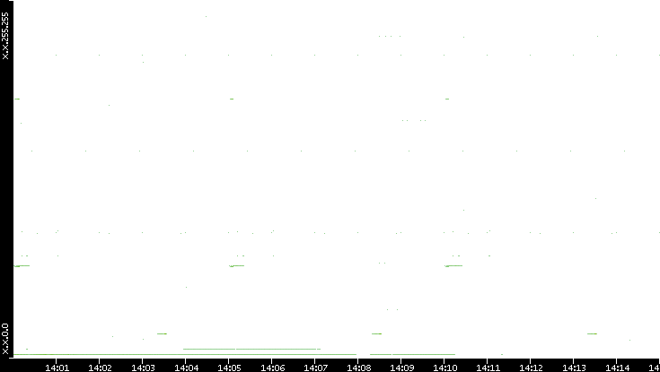 Dest. IP vs. Time